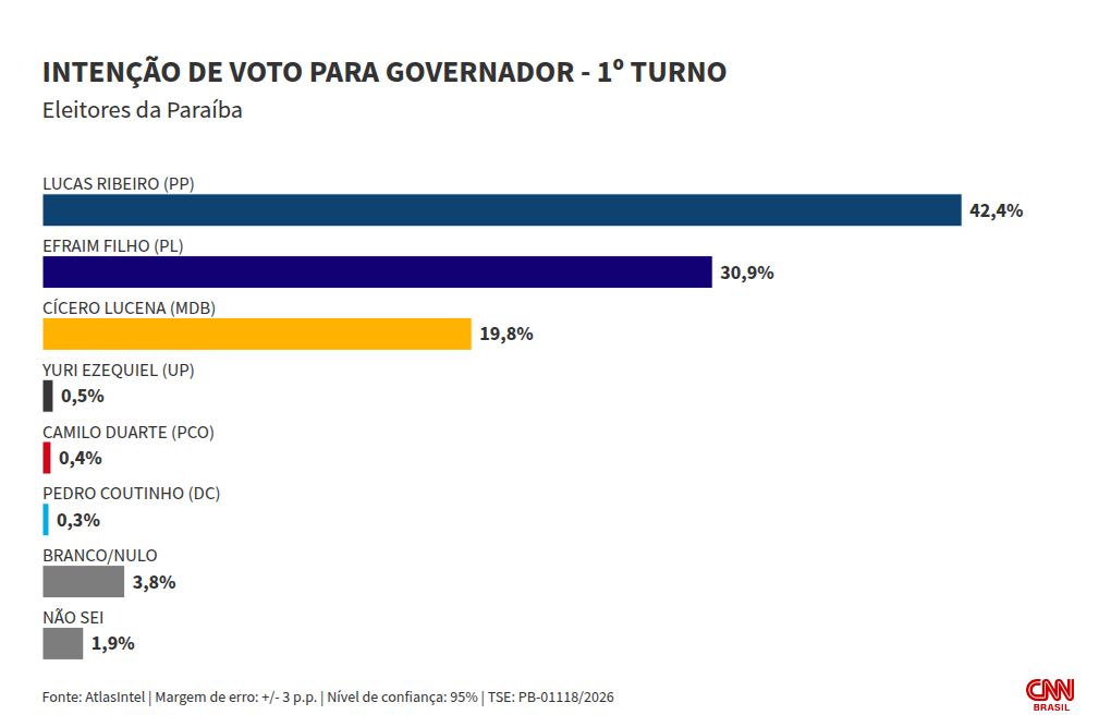Atlas PB: Ribeiro tem 42,4% no 1º turno ao governo; Efraim Filho, 30,9%