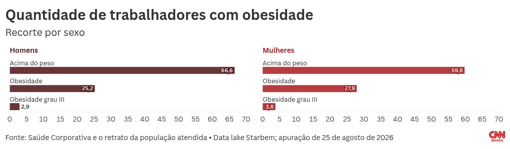 Mais de 62% dos trabalhadores estão acima do peso, aponta pesquisa