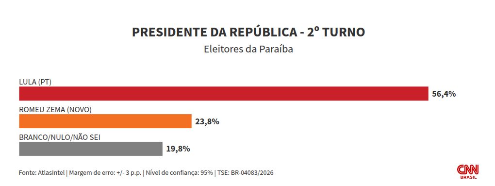 Atlas: Na Paraíba, Lula lidera todos os cenários de 1º e 2º turnos