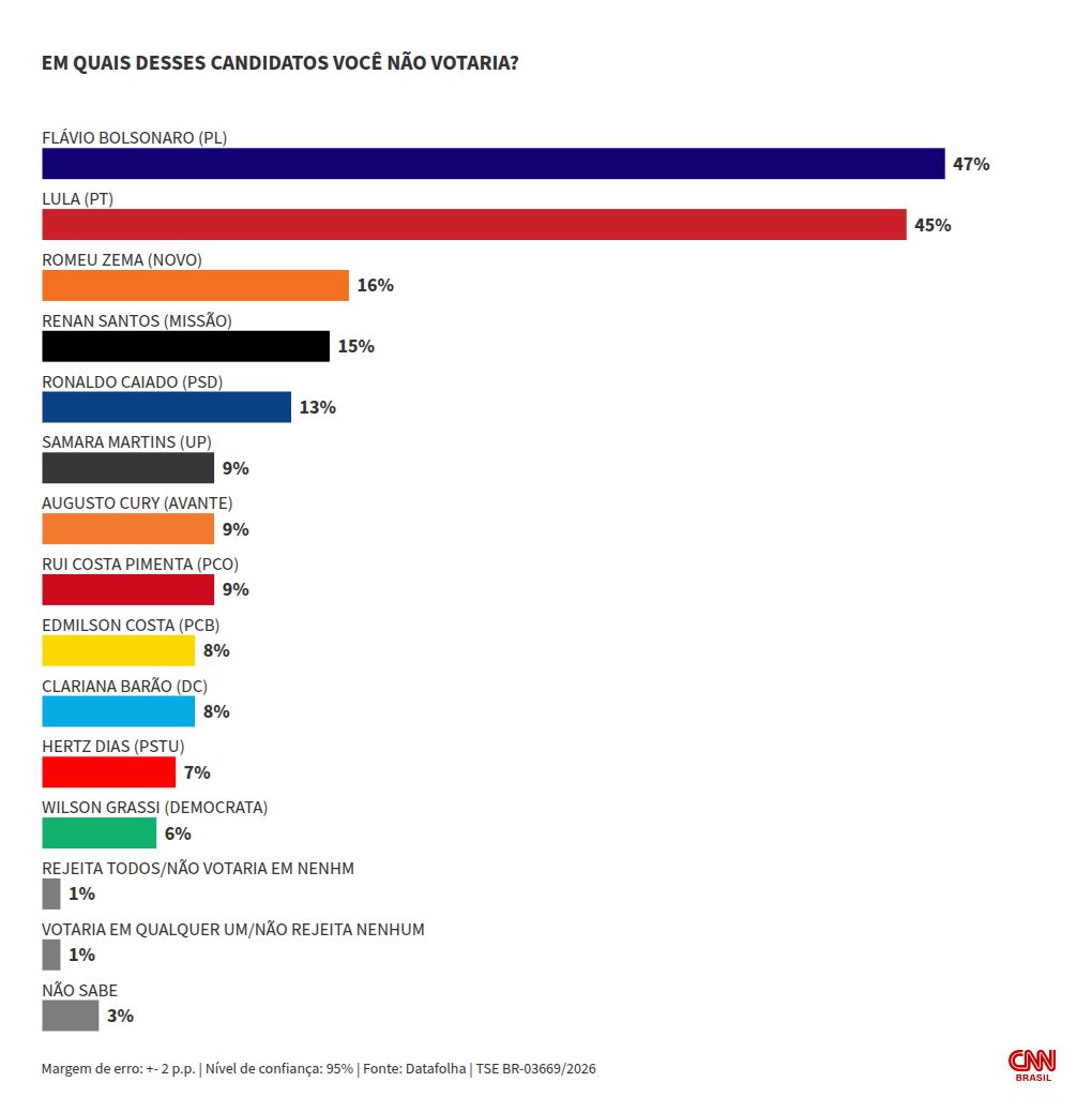 Datafolha: Flávio Bolsonaro tem 47% de rejeição, e Lula, 45%