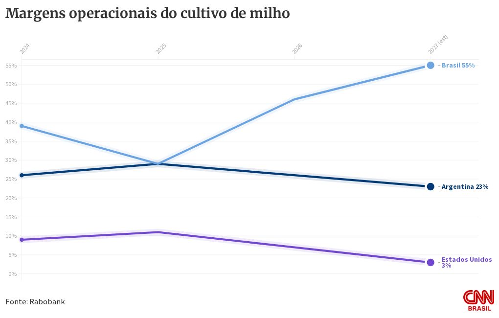 Soja e milho: margens pressionadas, mas Brasil mantém vantagem contra EUA