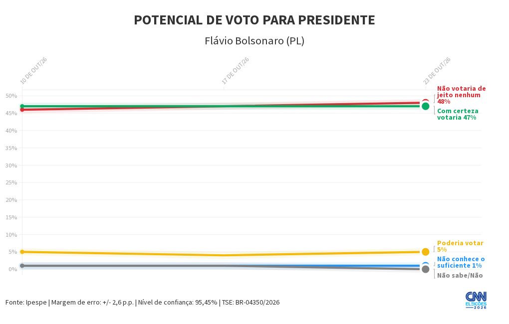Ipespe/Abrapel: Flávio é rejeitado por 48%; Lula, por 47%