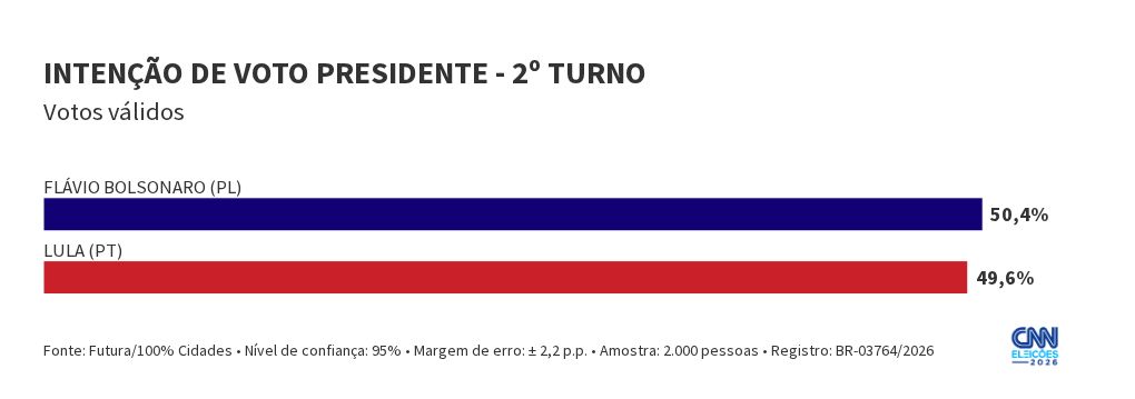 Futura: Flávio tem 50,4% dos votos válidos no 2º turno; Lula, 49,6%