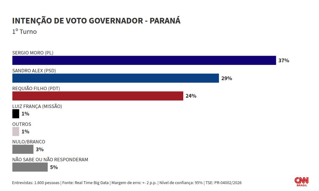 Real Time Big Data: Sergio Moro tem 37% no 1º turno no PR; Sandro Alex, 29%