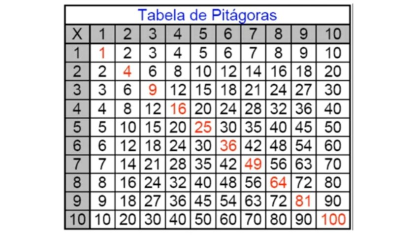 Como decorar a tabuada? Truque matemático reduz 72% dos cálculos e acelera a memorização